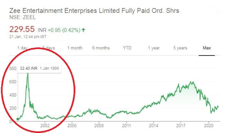 Zee Entertainment shares skyrocketed in 2000