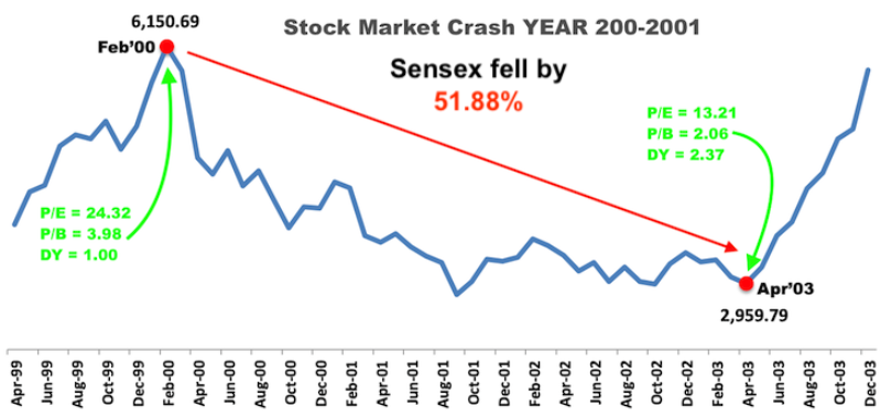 Stock market crash caused by Ketan Parekh scam
